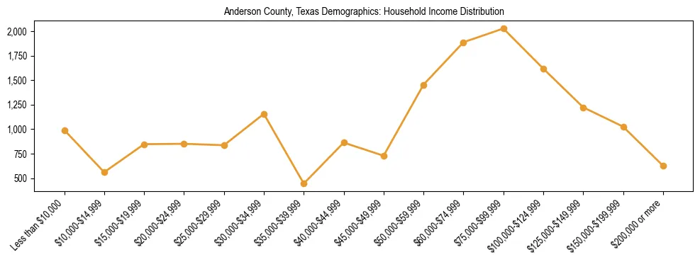 Horizontal bar chart showing household income distribution in Anderson County, Texas.