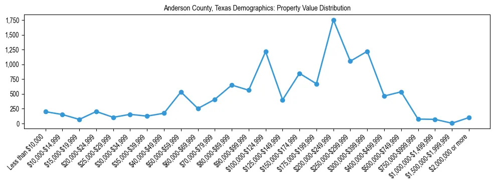 Line chart showing the distribution of property values for owner-occupied housing units in Anderson County, Texas.