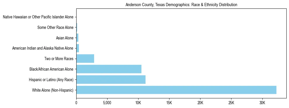 Race and Ethnicity Distribution Chart for Anderson County, Texas