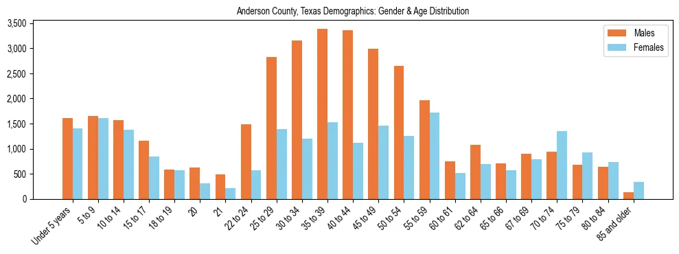 Bar chart showing the population distribution of Anderson County, Texas by age group and gender, based on 2023 ACS data.
