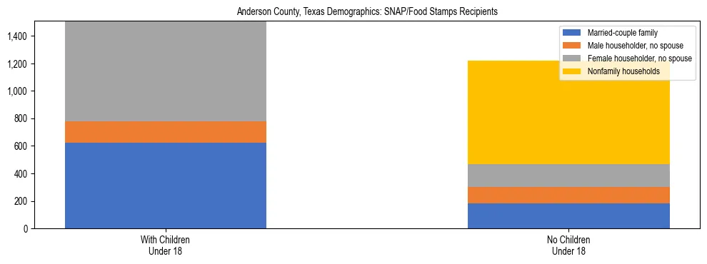 Stacked bar chart showing SNAP/Food Stamps recipient household composition by presence of children under 18 in Anderson County, Texas, based on 2023 ACS data.