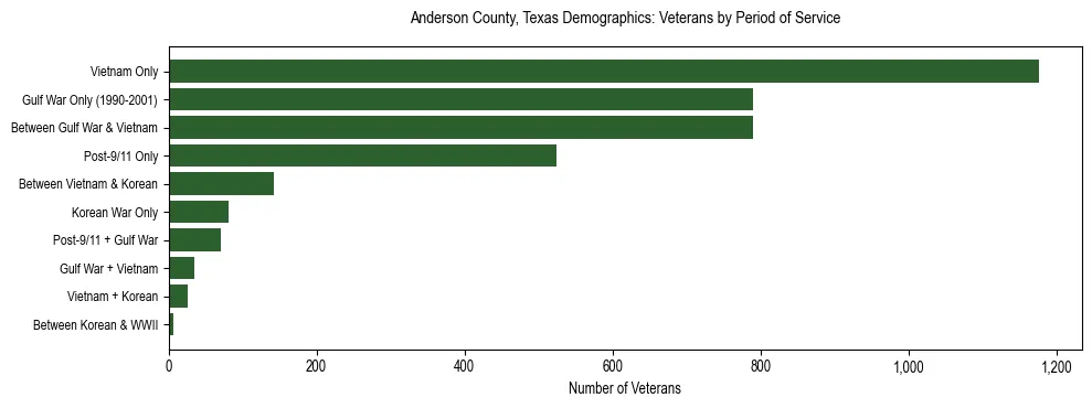 Bar chart showing the distribution of veterans by period of military service in Anderson County, Texas based on 2023 ACS data.