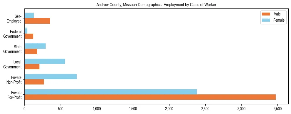 Horizontal bar chart showing employment distribution by class of worker and gender in Andrew County, Missouri, based on 2023 ACS data.