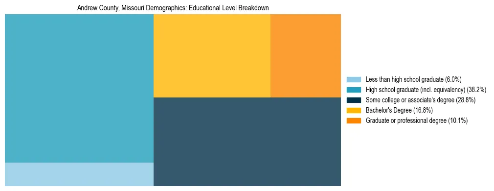Treemap chart illustrating the educational attainment breakdown for population 25 years and over in Andrew County, Missouri.