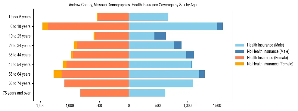 Pyramid chart showing health insurance coverage by age and sex in Andrew County, Missouri.