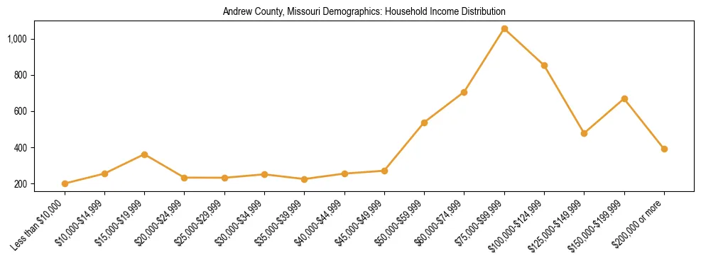 Horizontal bar chart showing household income distribution in Andrew County, Missouri.