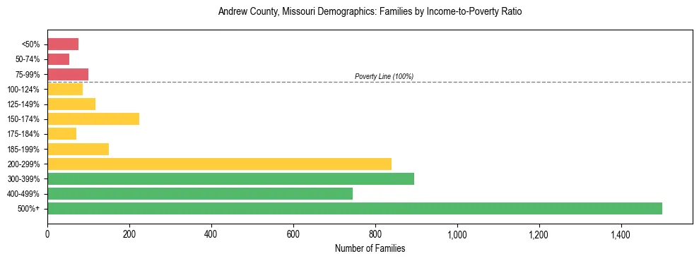 Horizontal bar chart showing family distribution by income-to-poverty ratio in Andrew County, Missouri, based on 2023 ACS data.