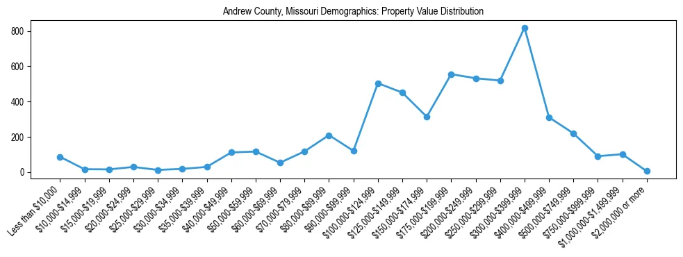 Line chart showing the distribution of property values for owner-occupied housing units in Andrew County, Missouri.