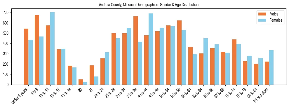 Bar chart showing the population distribution of Andrew County, Missouri by age group and gender, based on 2023 ACS data.