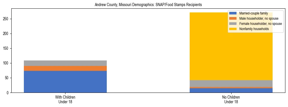 Stacked bar chart showing SNAP/Food Stamps recipient household composition by presence of children under 18 in Andrew County, Missouri, based on 2023 ACS data.