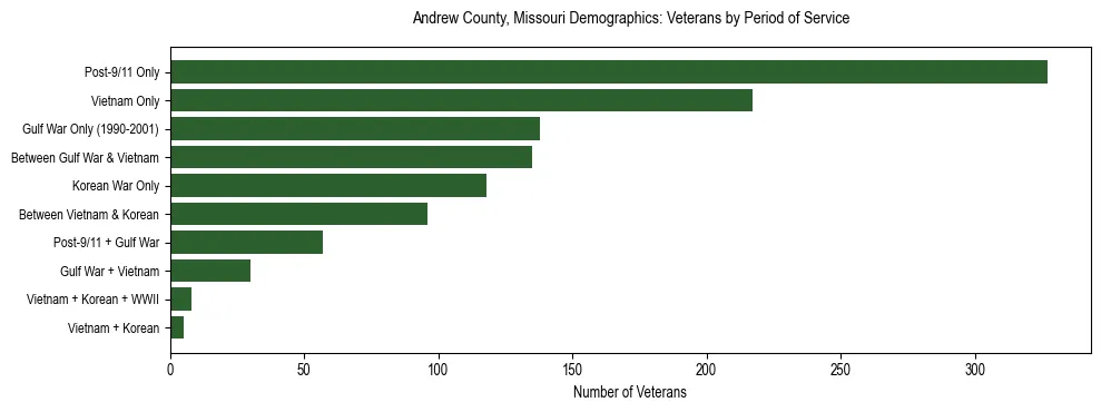 Horizontal bar chart showing veteran distribution by period of military service in Andrew County, Missouri, based on 2023 ACS data.