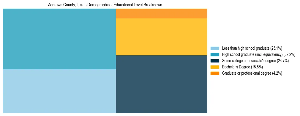 Treemap chart illustrating the educational attainment breakdown for population 25 years and over in Andrews County, Texas.