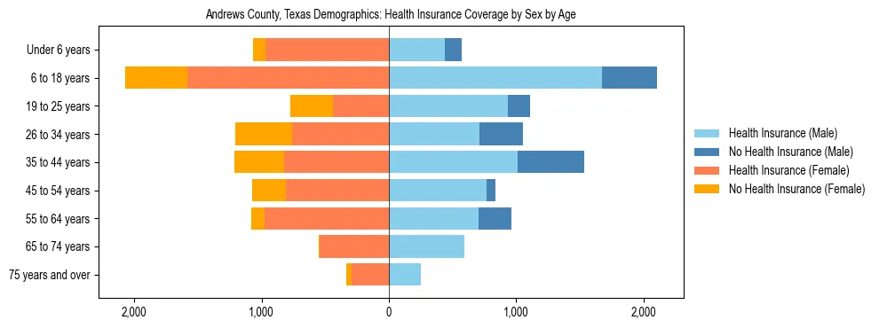 Pyramid chart showing health insurance coverage by age and sex in Andrews County, Texas.