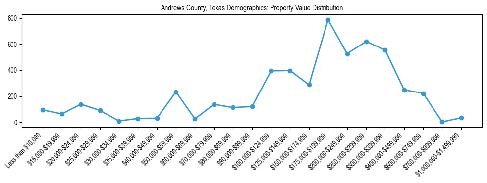 Line chart showing the distribution of property values for owner-occupied housing units in Andrews County, Texas.