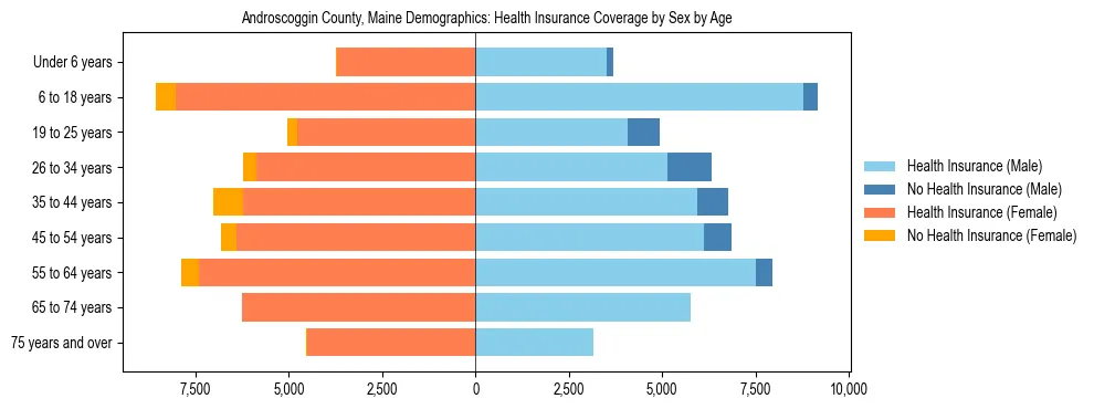 Pyramid chart showing health insurance coverage distribution by age and sex in Androscoggin County, Maine based on 2023 ACS data.