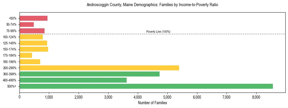 Bar chart showing family distribution by income-to-poverty ratio in Androscoggin County, Maine, based on 2023 ACS data.