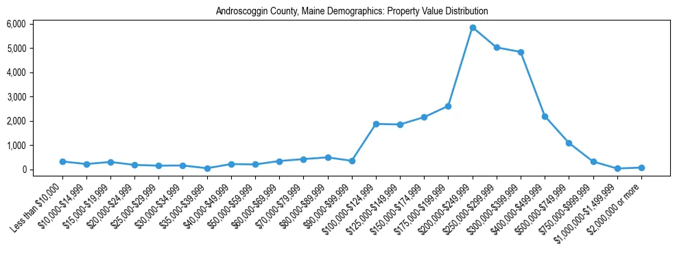 Line chart showing property value distribution for owner-occupied homes in Androscoggin County, Maine based on 2023 ACS data.