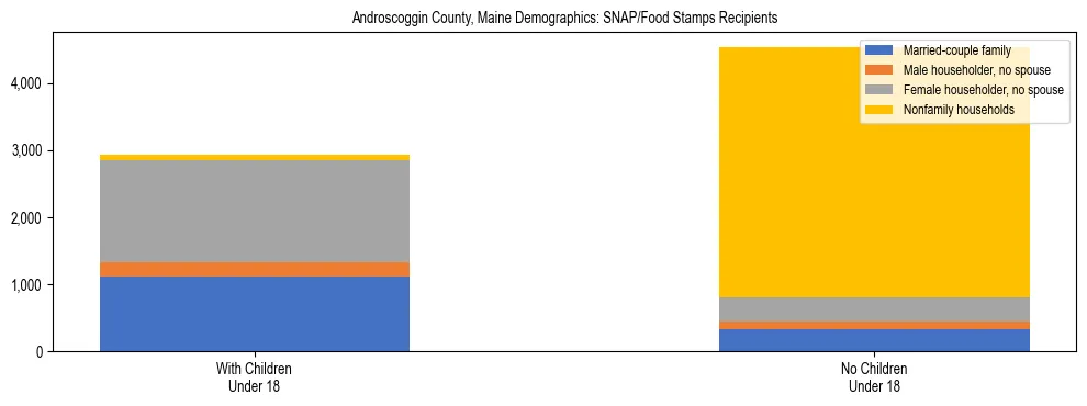 Stacked bar chart showing SNAP recipient household composition by presence of children in Androscoggin County, Maine, based on 2023 ACS data.
