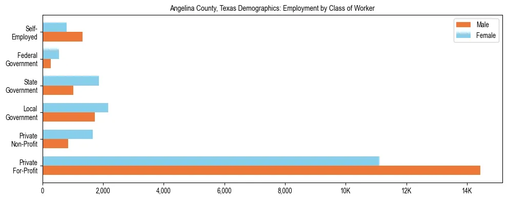 Horizontal bar chart showing employment distribution by class of worker and gender in Angelina County, Texas, based on 2023 ACS data.