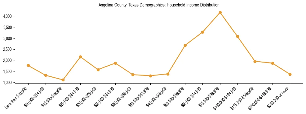 Horizontal bar chart showing household income distribution in Angelina County, Texas.