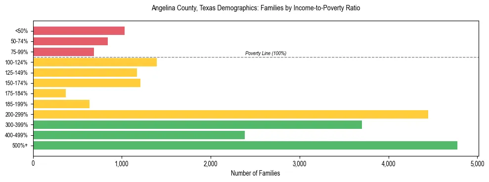 Horizontal bar chart showing family distribution by income-to-poverty ratio in Angelina County, Texas, based on 2023 ACS data.