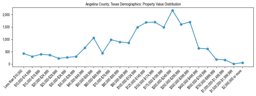 Line chart showing the distribution of property values for owner-occupied housing units in Angelina County, Texas.