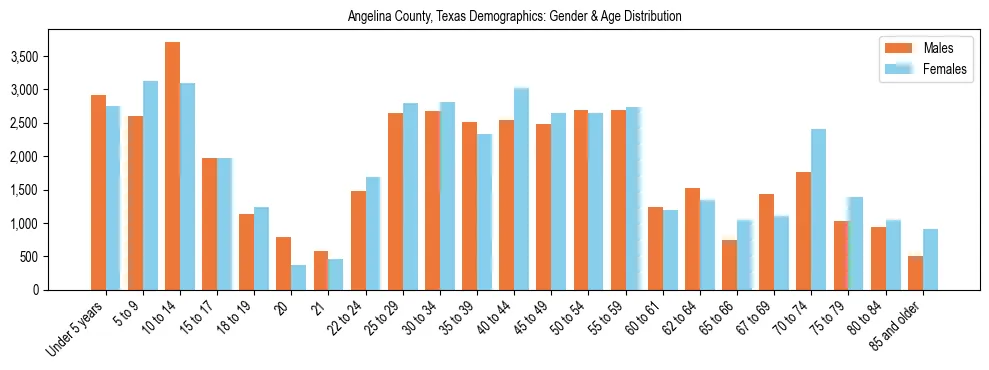 Bar chart showing the population distribution of Angelina County, Texas by age group and gender, based on 2023 ACS data.