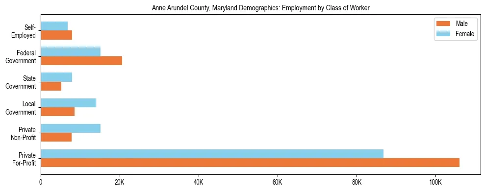 Horizontal bar chart showing employment distribution by class of worker and gender in Anne Arundel County, Maryland, based on 2023 ACS data.