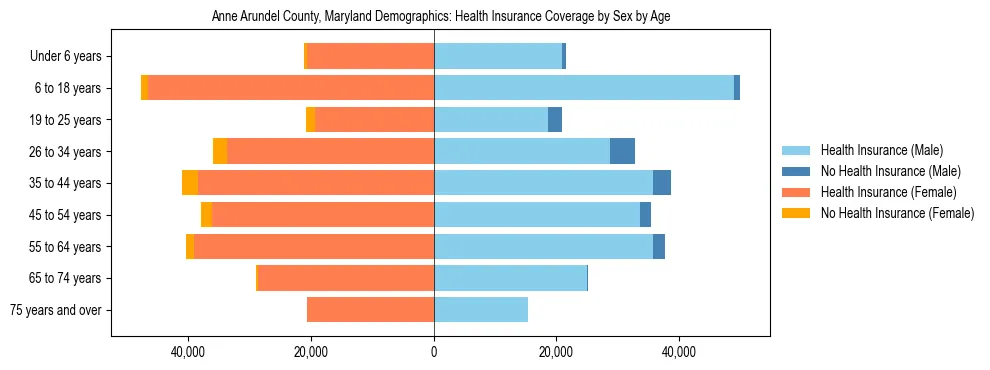 Pyramid chart showing health insurance coverage by age and sex in Anne Arundel County, Maryland.
