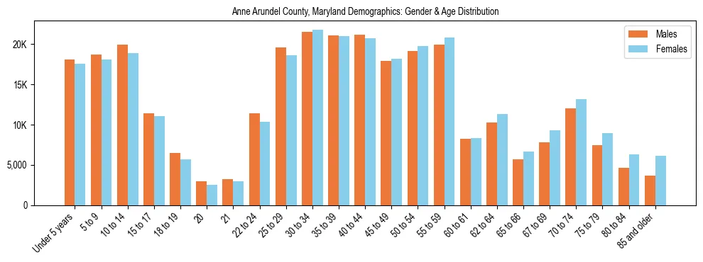 Bar chart showing the population distribution of Anne Arundel County, Maryland by age group and gender, based on 2023 ACS data.