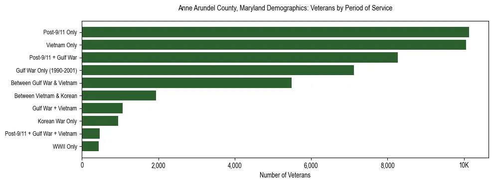 Horizontal bar chart showing veteran distribution by period of military service in Anne Arundel County, Maryland, based on 2023 ACS data.