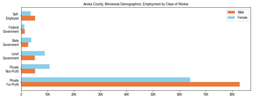 Horizontal bar chart showing employment distribution by class of worker and gender in Anoka County, Minnesota, based on 2023 ACS data.