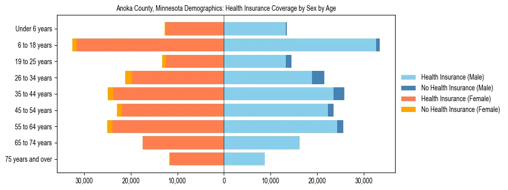 Pyramid chart showing health insurance coverage by age and sex in Anoka County, Minnesota.