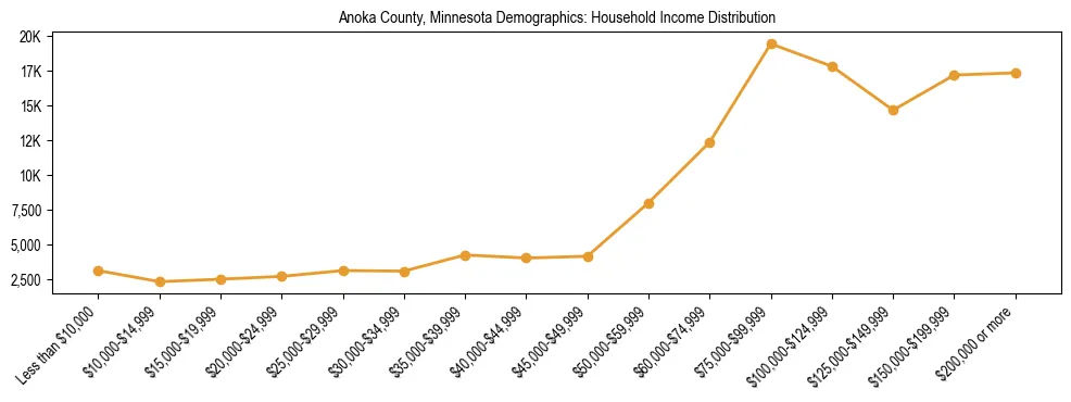 Horizontal bar chart showing household income distribution in Anoka County, Minnesota.