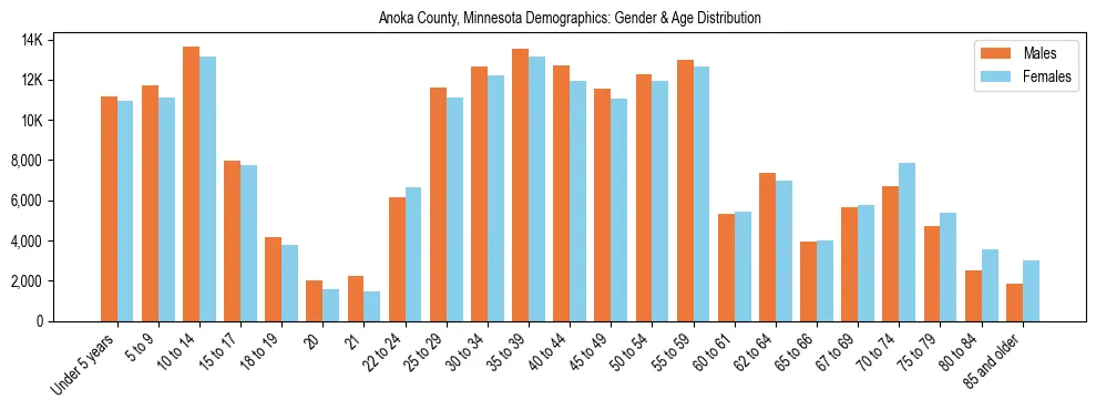 Bar chart showing the population distribution of Anoka County, Minnesota by age group and gender, based on 2023 ACS data.