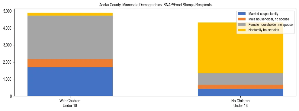 Stacked bar chart showing SNAP/Food Stamps recipient household composition by presence of children under 18 in Anoka County, Minnesota, based on 2023 ACS data.