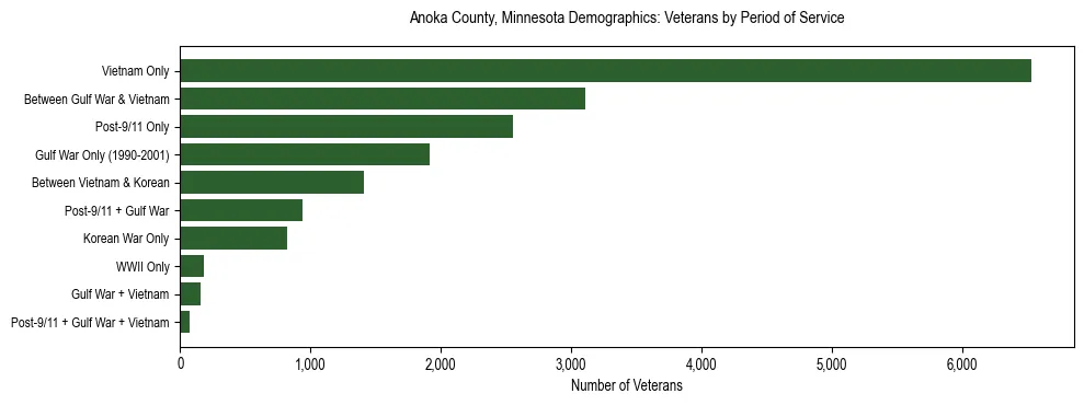 Horizontal bar chart showing veteran distribution by period of military service in Anoka County, Minnesota, based on 2023 ACS data.