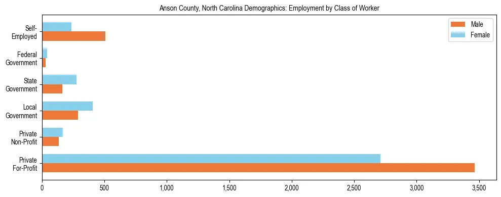 Horizontal bar chart showing employment distribution by class of worker and gender in Anson County, North Carolina, based on 2023 ACS data.