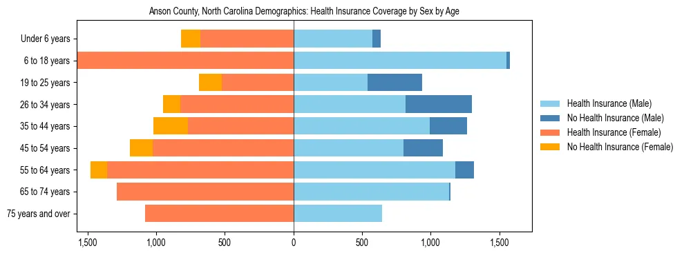 Pyramid chart showing health insurance coverage by age and sex in Anson County, North Carolina.