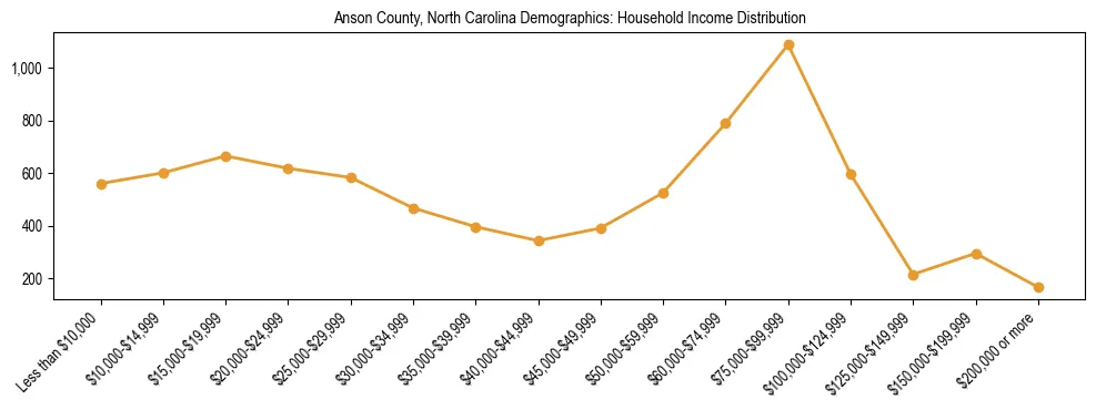 Horizontal bar chart showing household income distribution in Anson County, North Carolina.