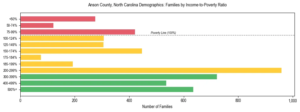 Horizontal bar chart showing family distribution by income-to-poverty ratio in Anson County, North Carolina, based on 2023 ACS data.