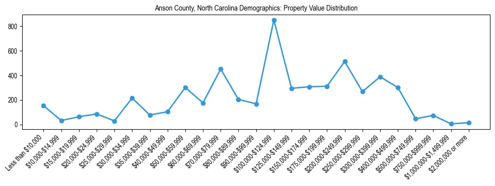 Line chart showing the distribution of property values for owner-occupied housing units in Anson County, North Carolina.