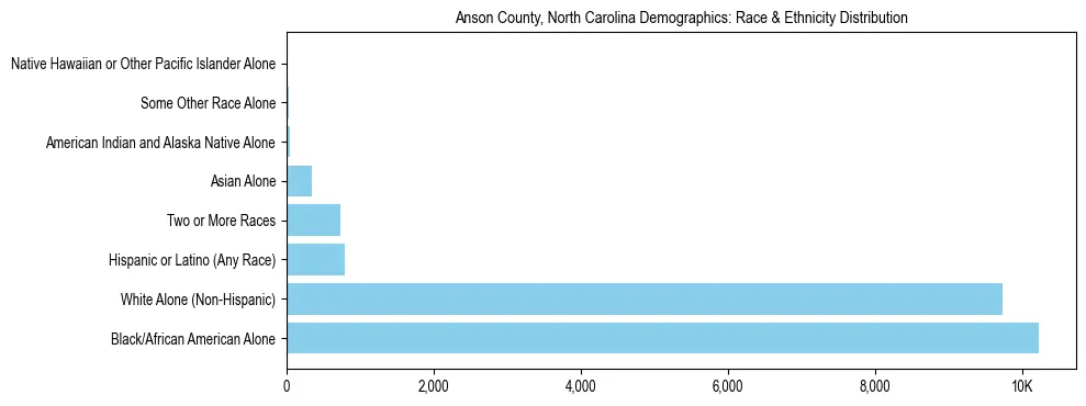 Race and Ethnicity Distribution Chart for Anson County, North Carolina