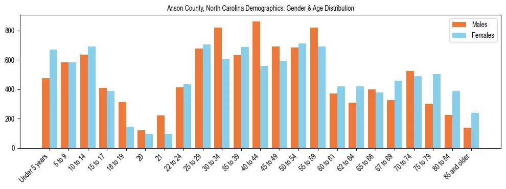 Bar chart showing the population distribution of Anson County, North Carolina by age group and gender, based on 2023 ACS data.