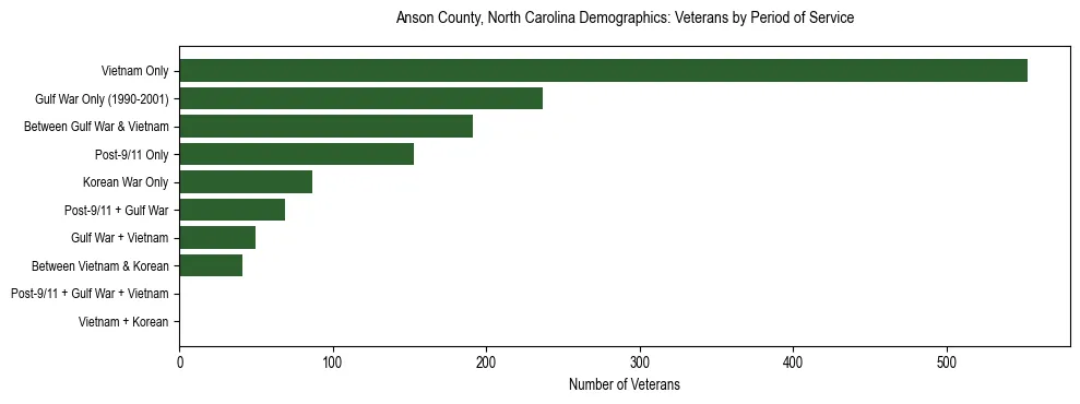 Horizontal bar chart showing veteran distribution by period of military service in Anson County, North Carolina, based on 2023 ACS data.