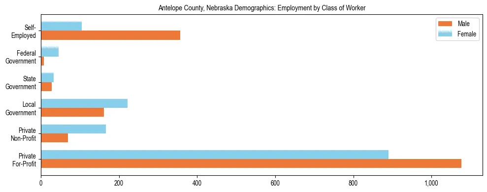 Horizontal bar chart showing employment distribution by class of worker and gender in Antelope County, Nebraska, based on 2023 ACS data.