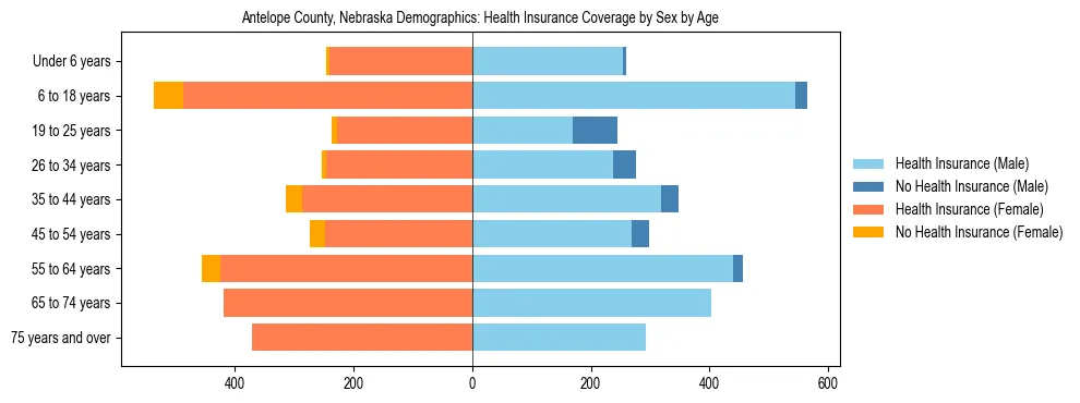 Pyramid chart showing health insurance coverage by age and sex in Antelope County, Nebraska.