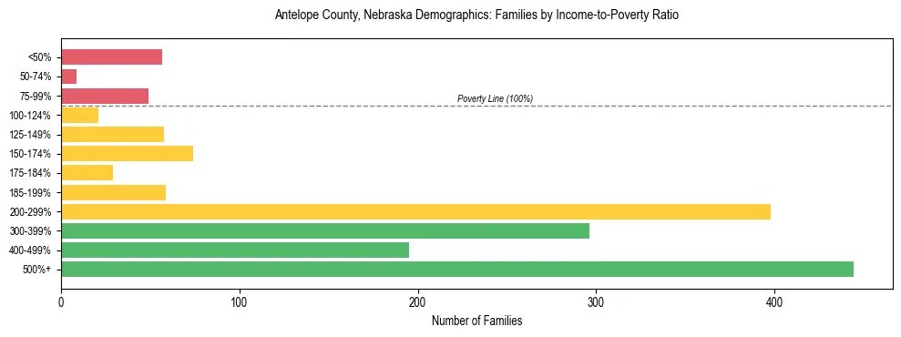 Horizontal bar chart showing family distribution by income-to-poverty ratio in Antelope County, Nebraska, based on 2023 ACS data.