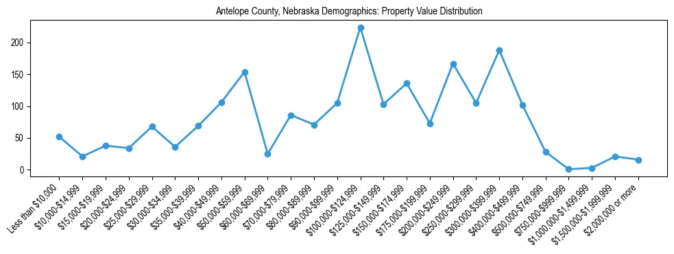 Line chart showing the distribution of property values for owner-occupied housing units in Antelope County, Nebraska.