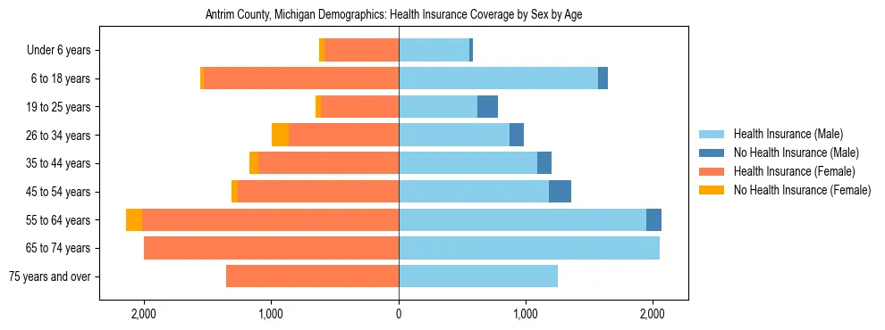 Pyramid chart showing health insurance coverage by age and sex in Antrim County, Michigan.